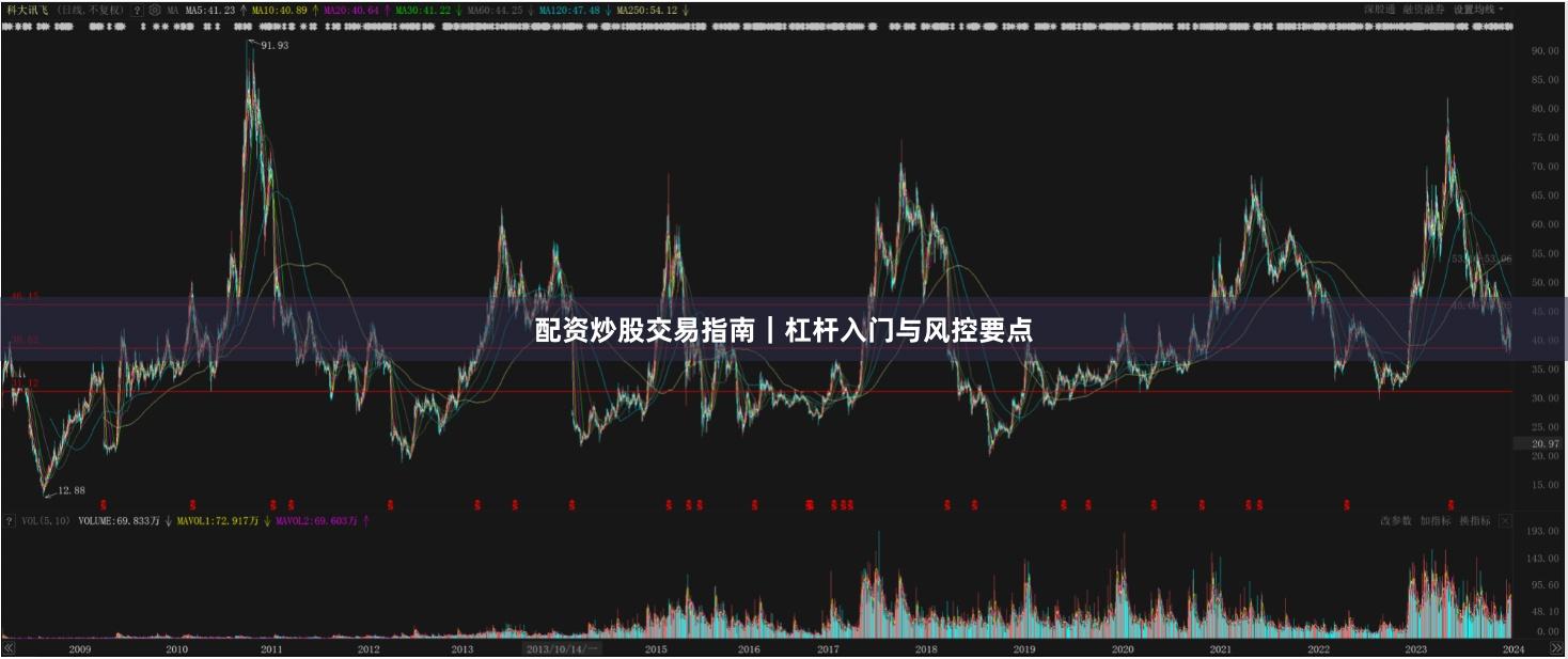 配资炒股交易指南｜杠杆入门与风控要点